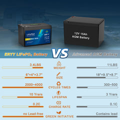 12V 15Ah LiFePO4 Lithium Battery with BMS & LCD Voltmeter, 4000+ Deep Cycles, Grade A Cells for Fish Finder, Solar Power, Camping Light and UPS Backup